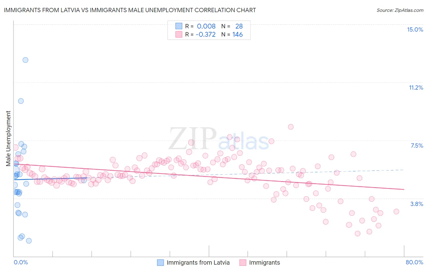 Immigrants from Latvia vs Immigrants Male Unemployment