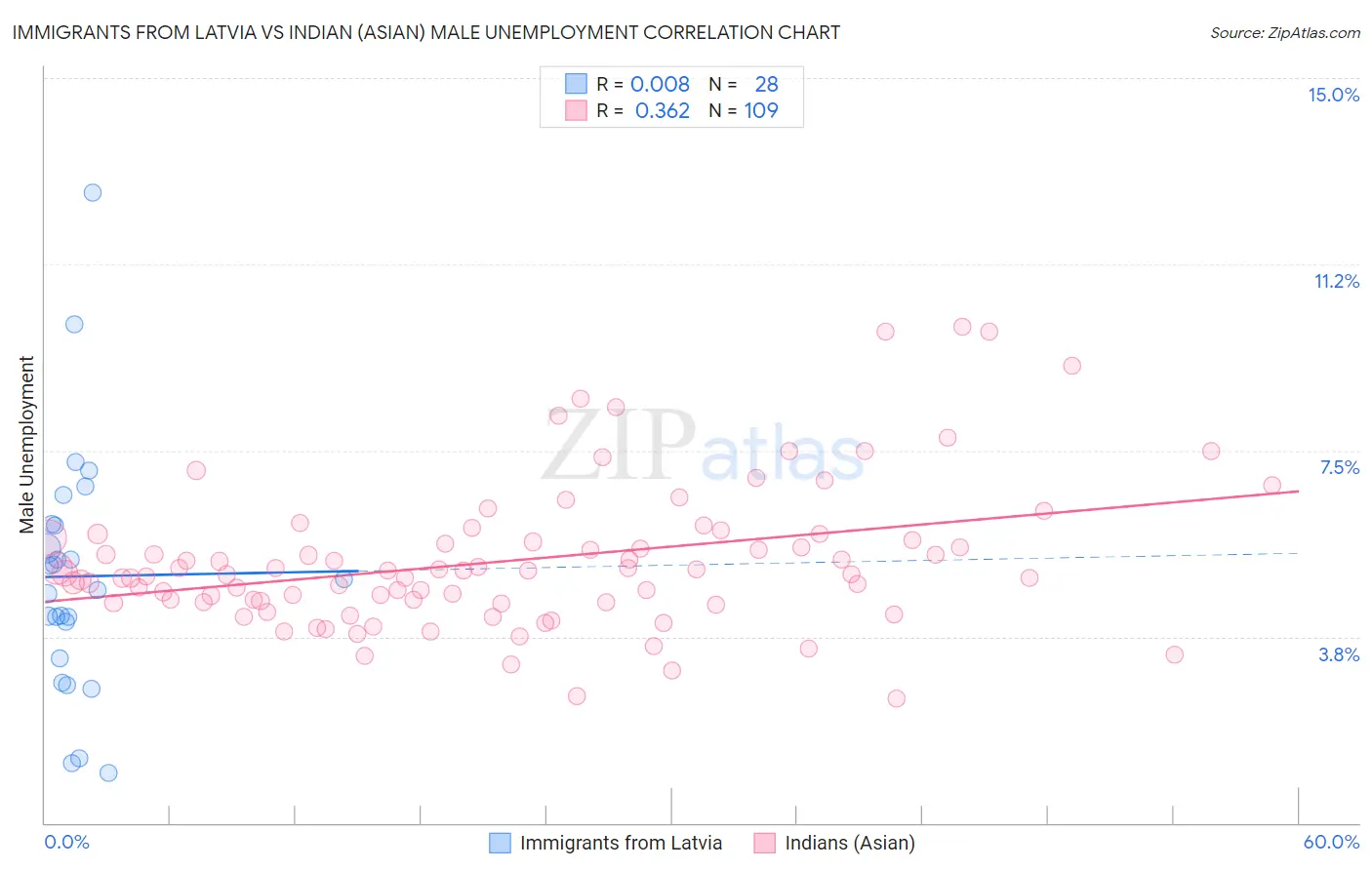 Immigrants from Latvia vs Indian (Asian) Male Unemployment