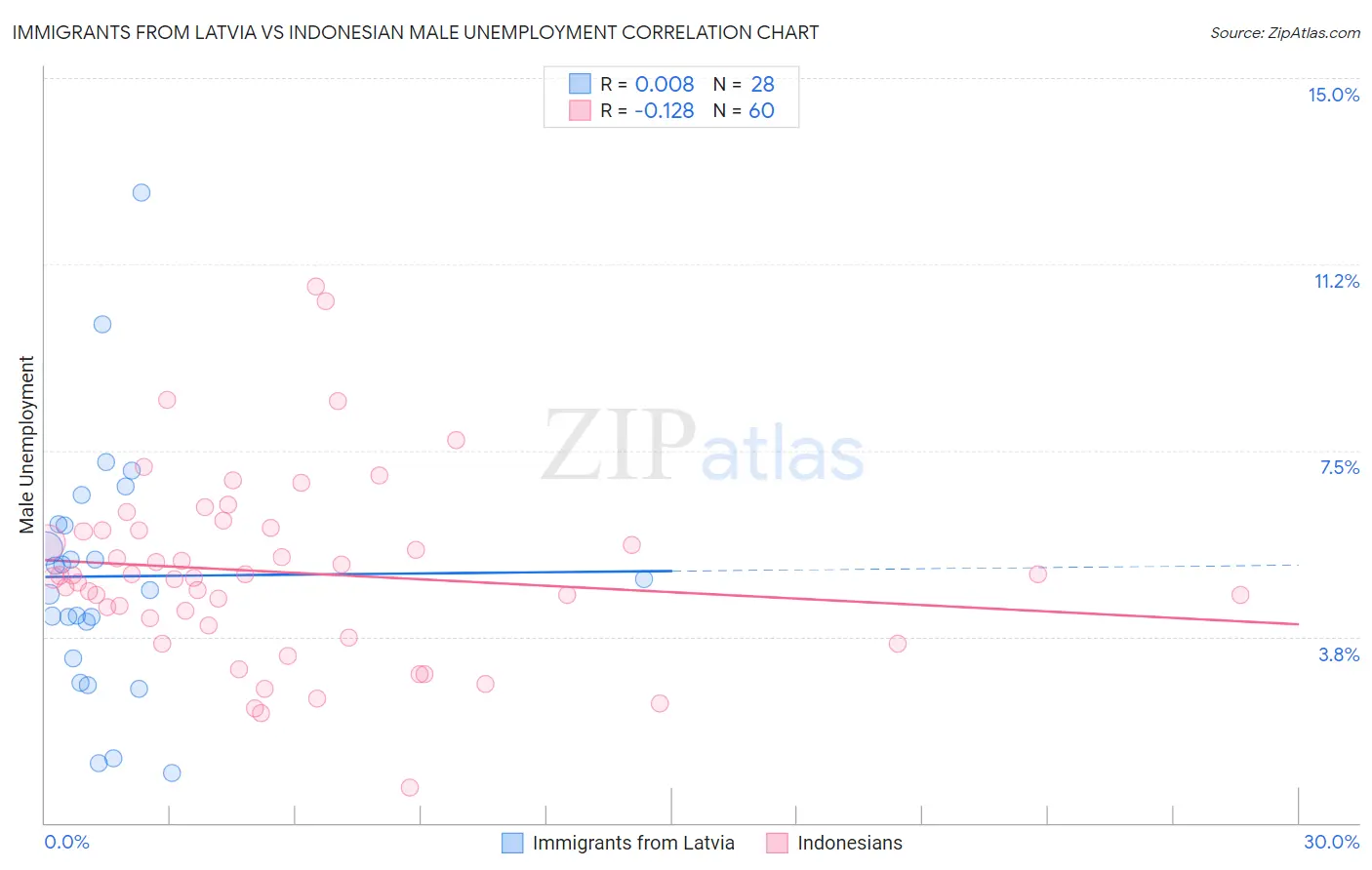 Immigrants from Latvia vs Indonesian Male Unemployment