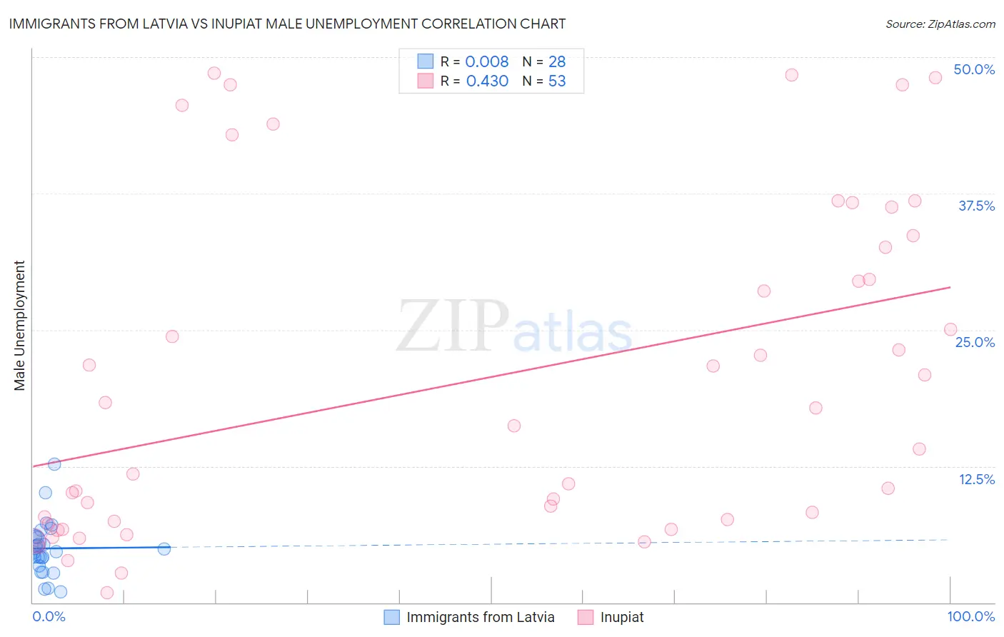 Immigrants from Latvia vs Inupiat Male Unemployment