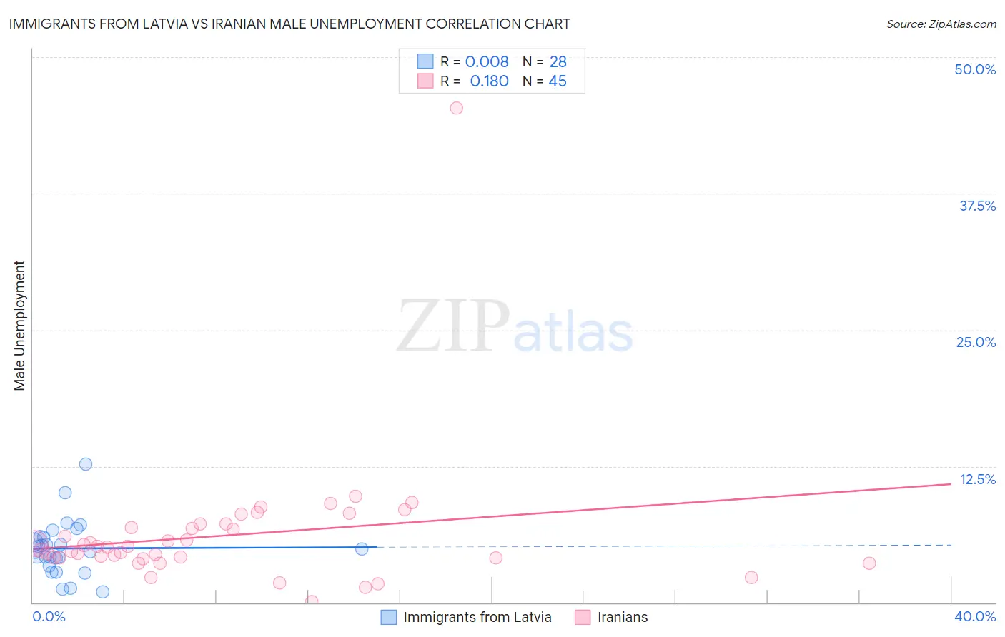 Immigrants from Latvia vs Iranian Male Unemployment