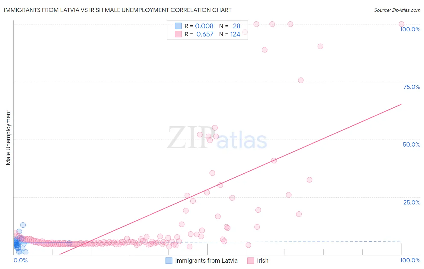 Immigrants from Latvia vs Irish Male Unemployment