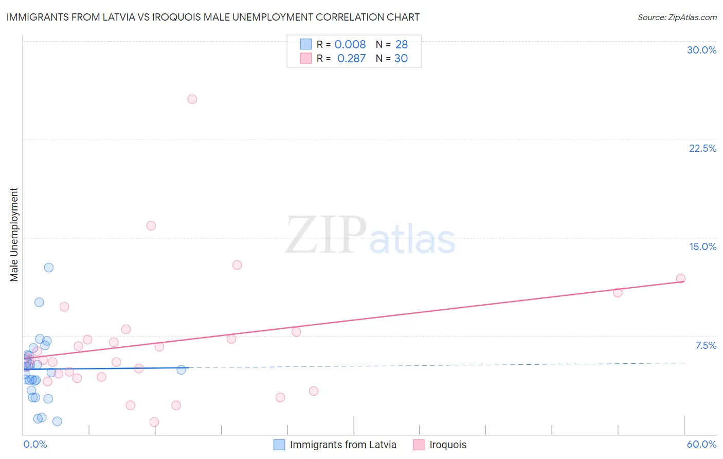 Immigrants from Latvia vs Iroquois Male Unemployment