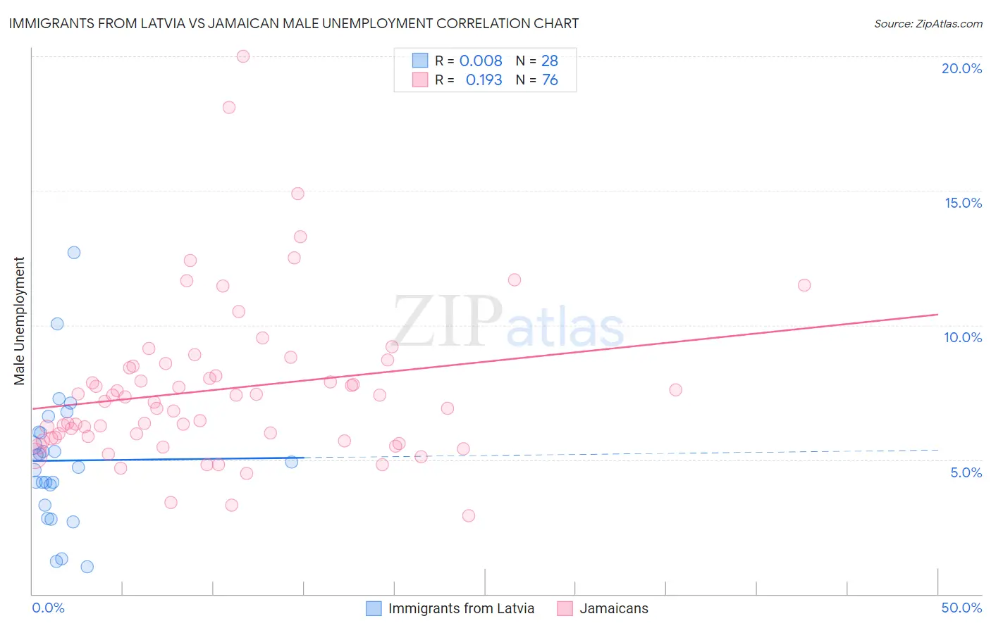 Immigrants from Latvia vs Jamaican Male Unemployment