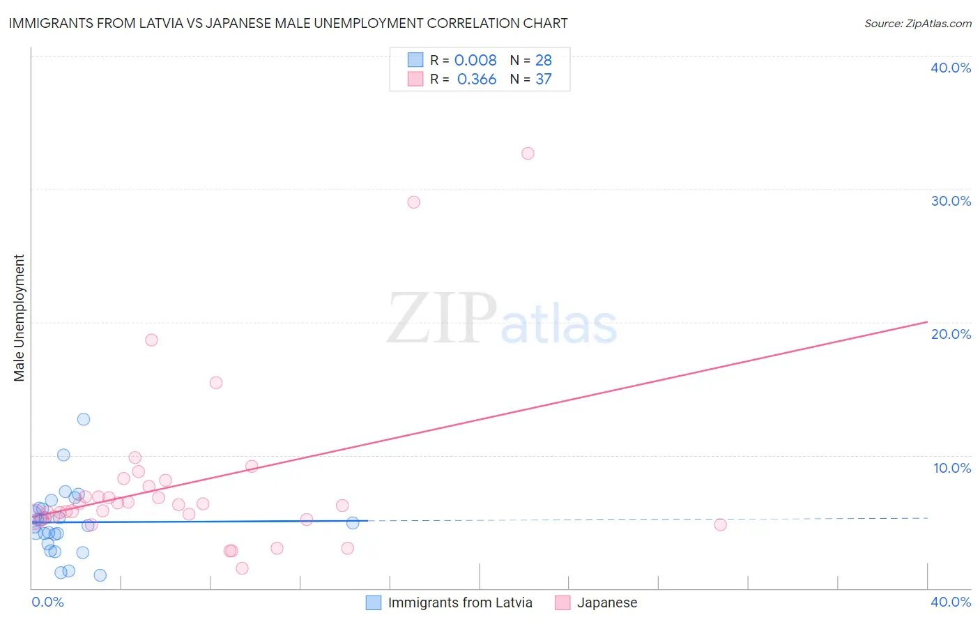Immigrants from Latvia vs Japanese Male Unemployment