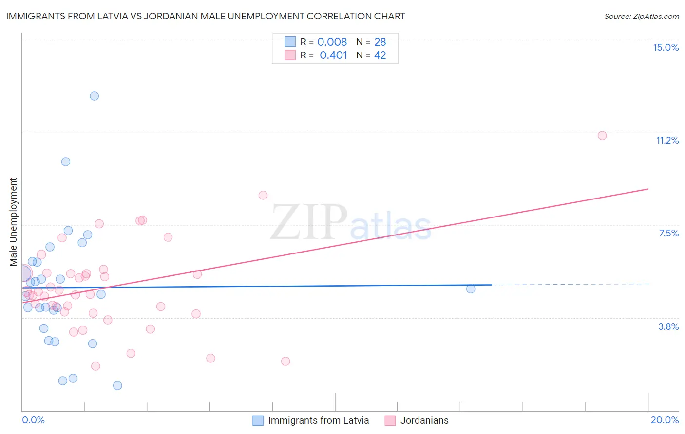 Immigrants from Latvia vs Jordanian Male Unemployment
