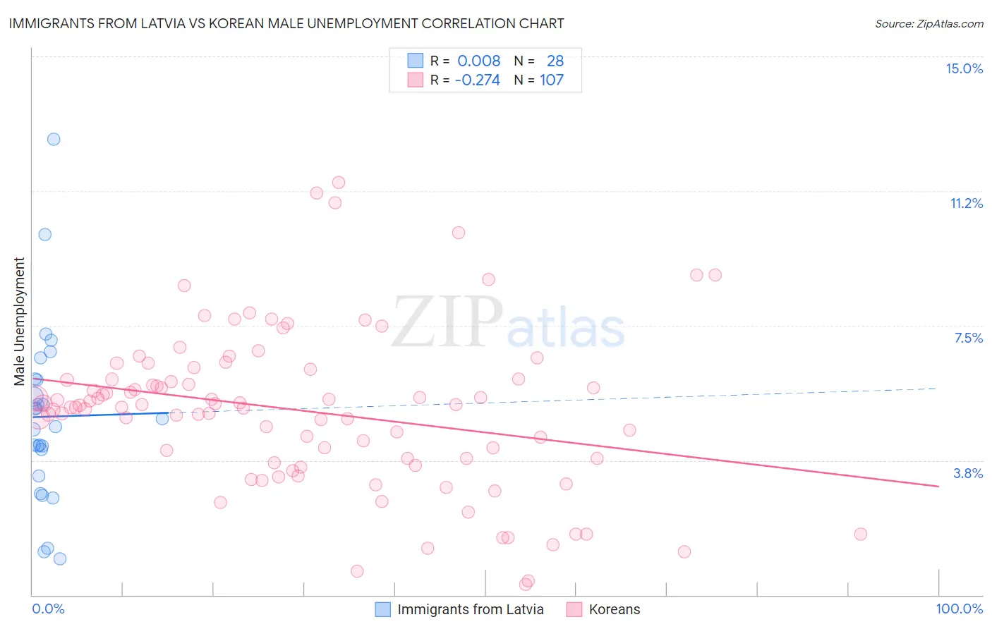 Immigrants from Latvia vs Korean Male Unemployment