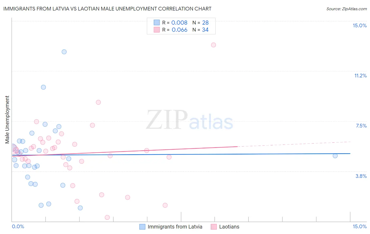 Immigrants from Latvia vs Laotian Male Unemployment