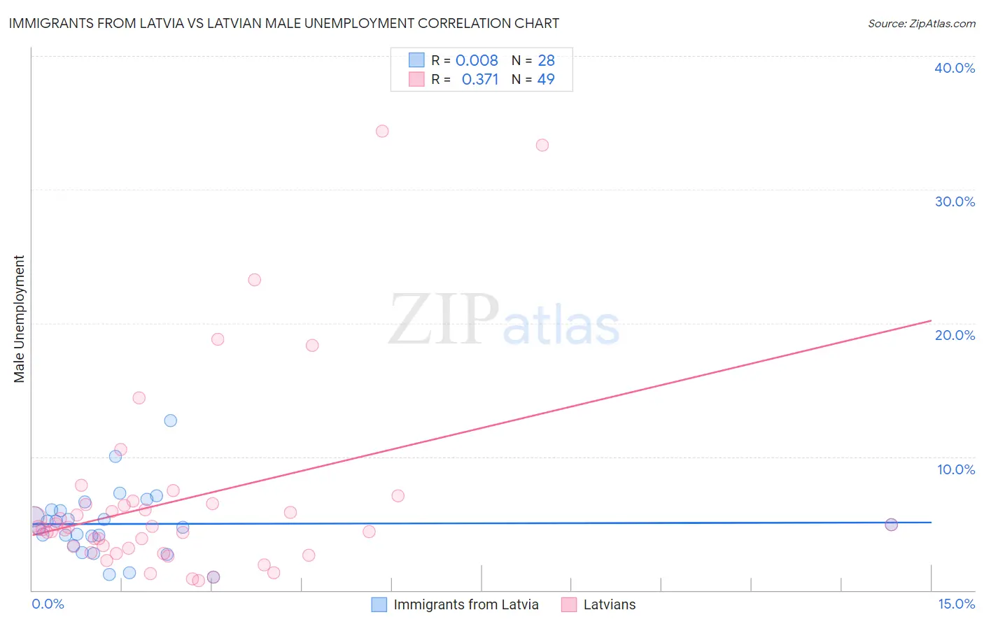 Immigrants from Latvia vs Latvian Male Unemployment