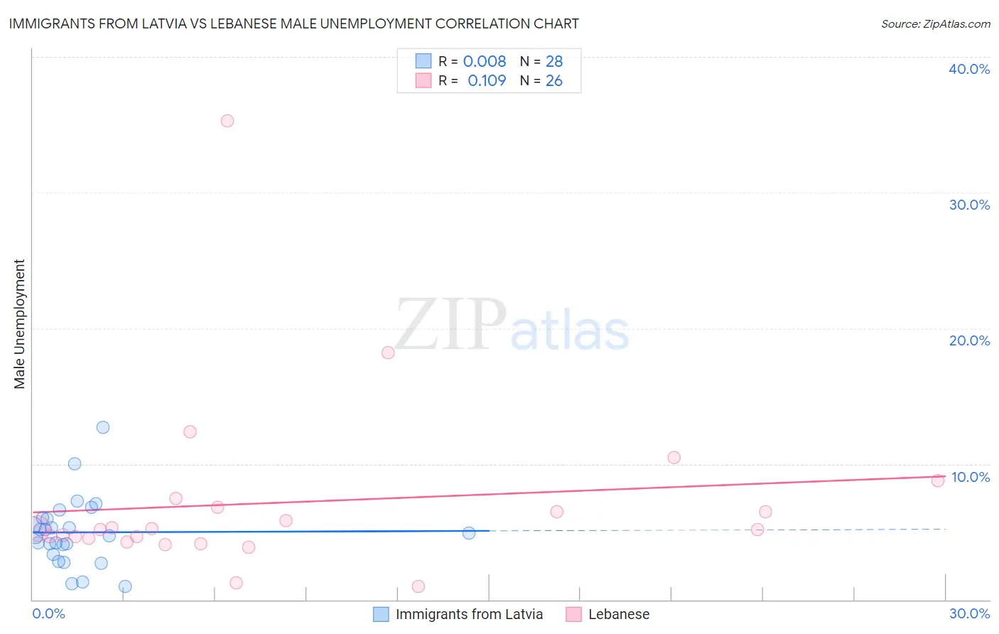 Immigrants from Latvia vs Lebanese Male Unemployment