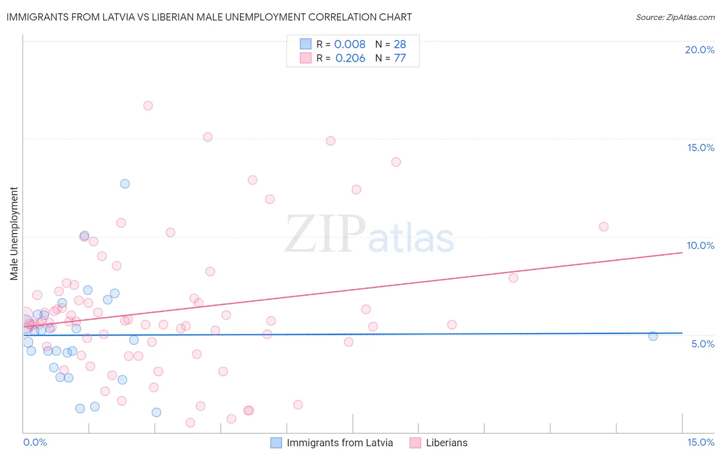 Immigrants from Latvia vs Liberian Male Unemployment