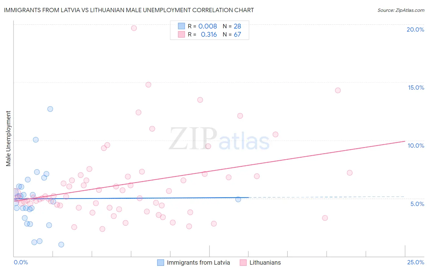 Immigrants from Latvia vs Lithuanian Male Unemployment