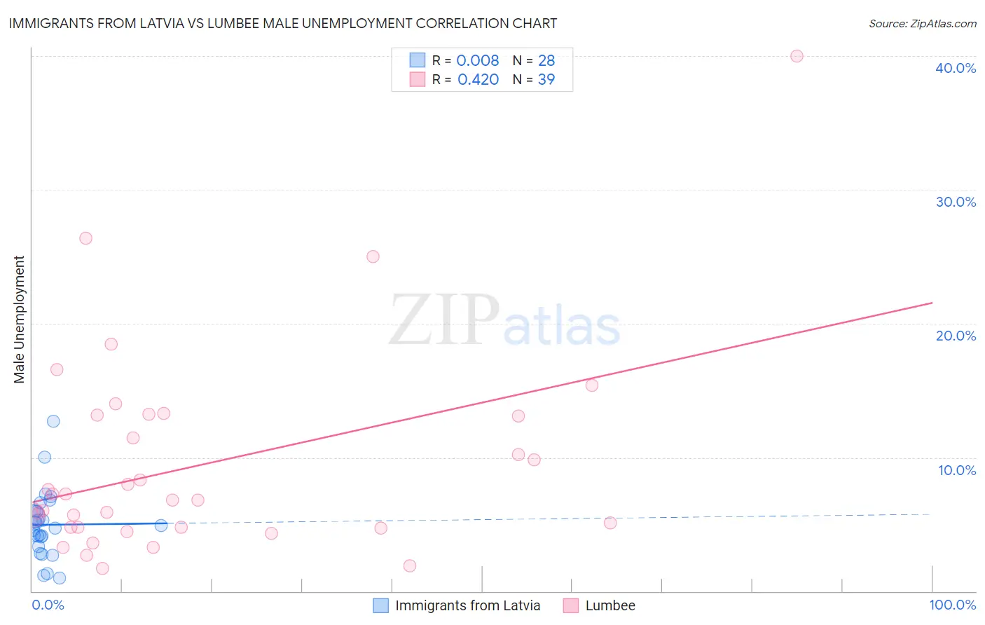 Immigrants from Latvia vs Lumbee Male Unemployment