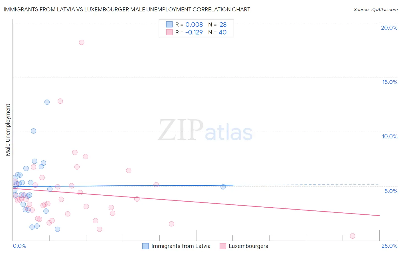 Immigrants from Latvia vs Luxembourger Male Unemployment