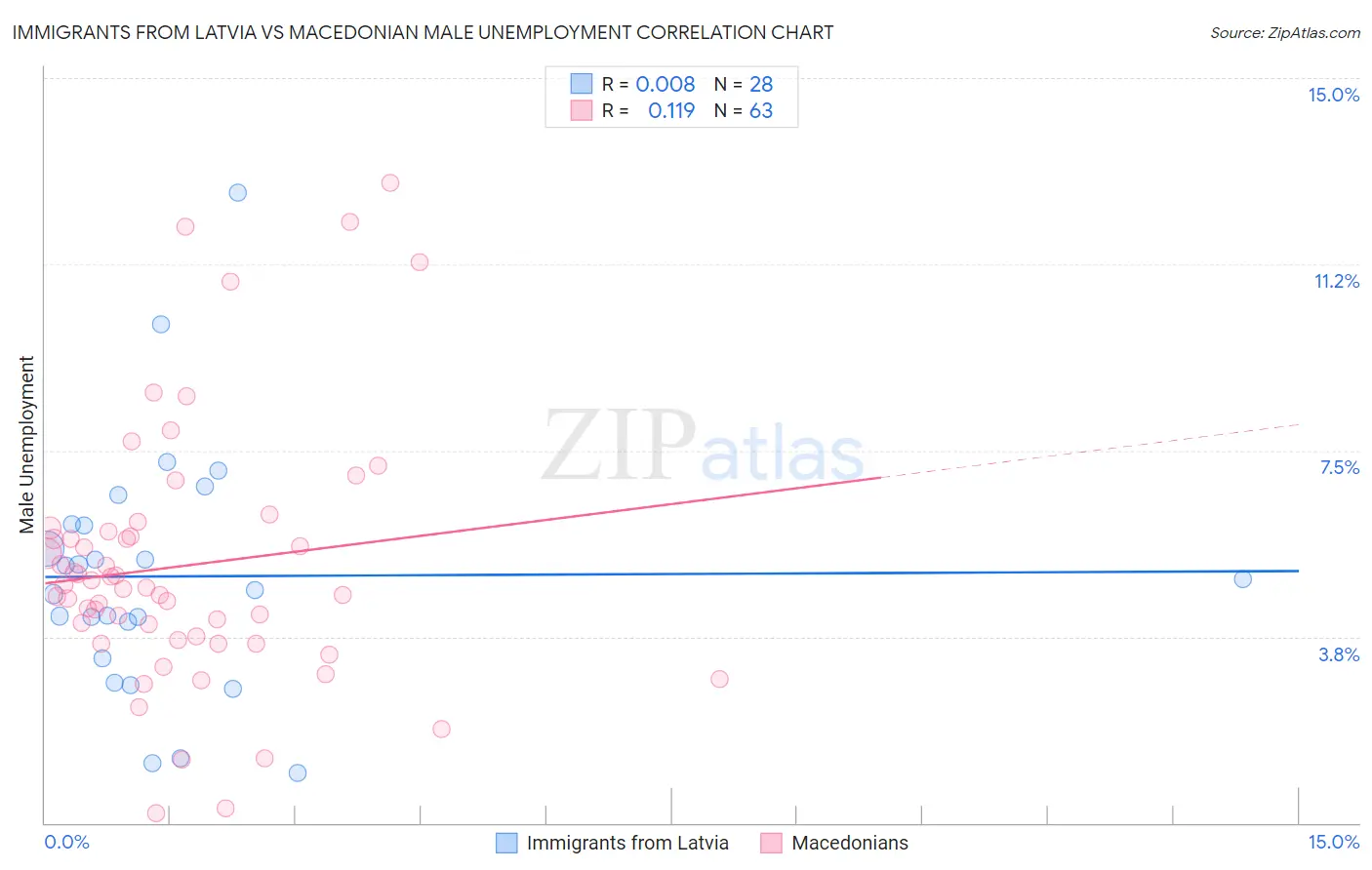 Immigrants from Latvia vs Macedonian Male Unemployment