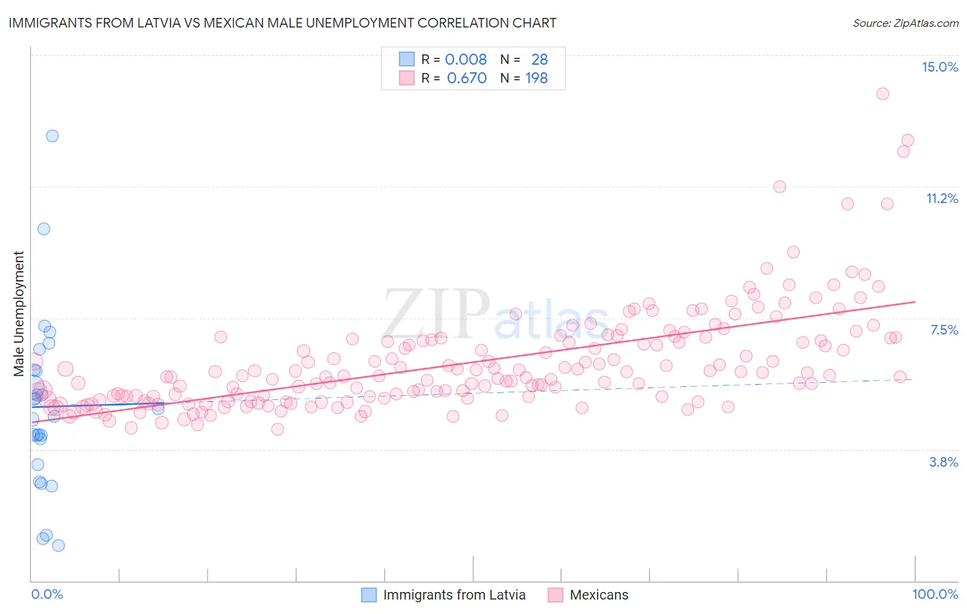Immigrants from Latvia vs Mexican Male Unemployment