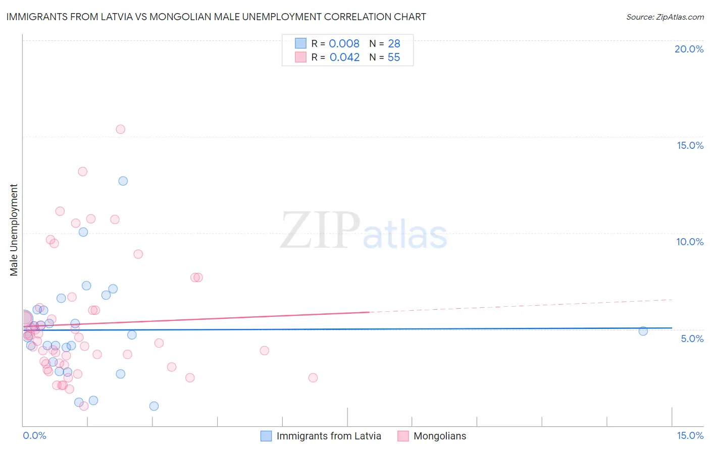 Immigrants from Latvia vs Mongolian Male Unemployment