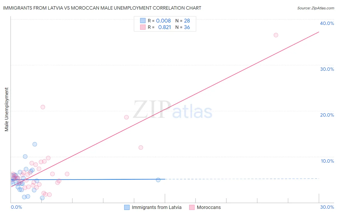 Immigrants from Latvia vs Moroccan Male Unemployment
