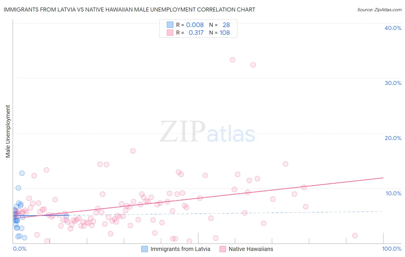 Immigrants from Latvia vs Native Hawaiian Male Unemployment