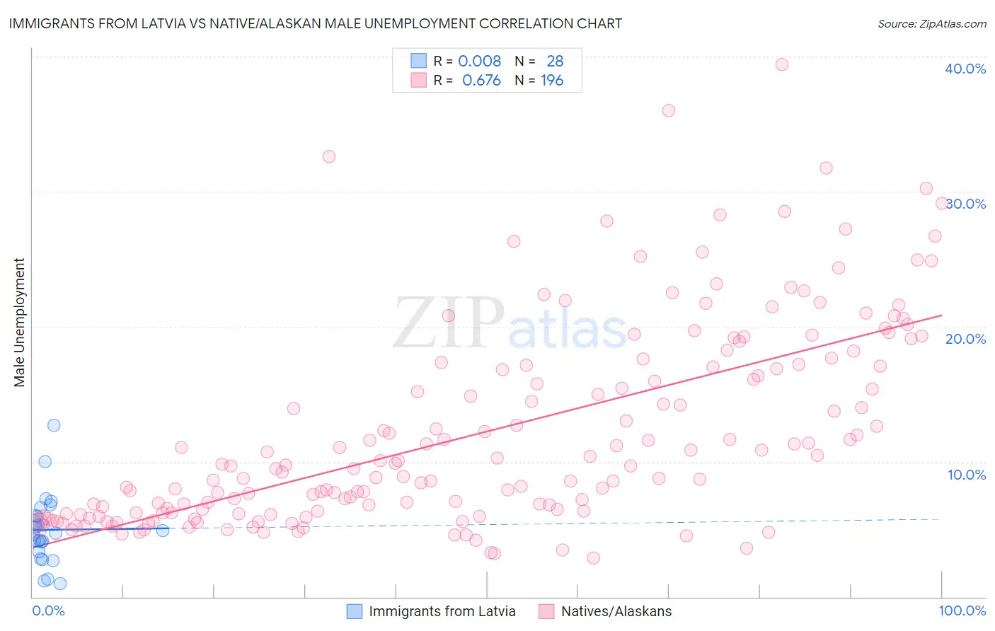 Immigrants from Latvia vs Native/Alaskan Male Unemployment