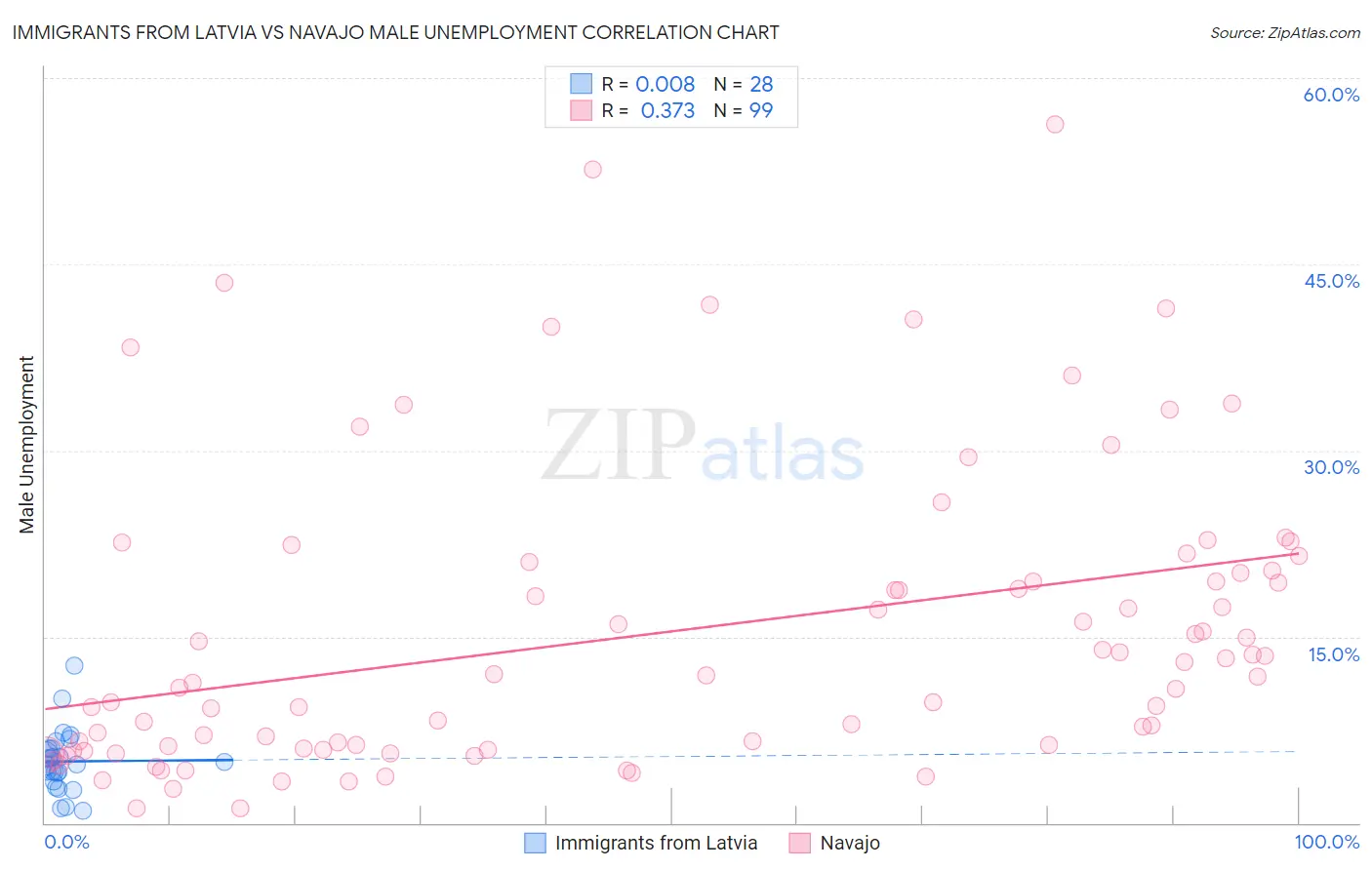 Immigrants from Latvia vs Navajo Male Unemployment