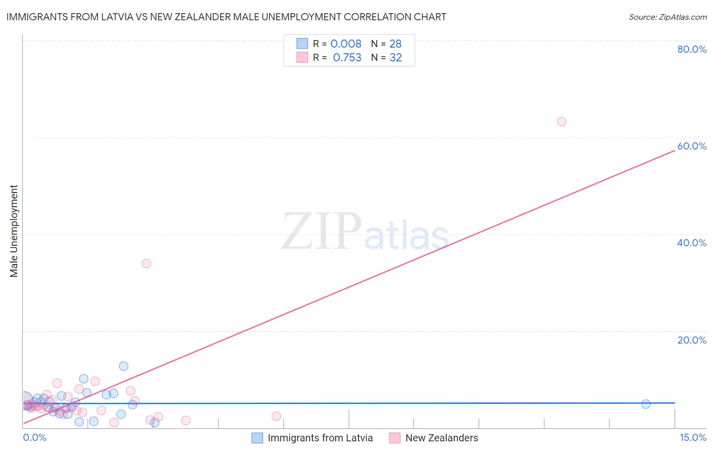 Immigrants from Latvia vs New Zealander Male Unemployment