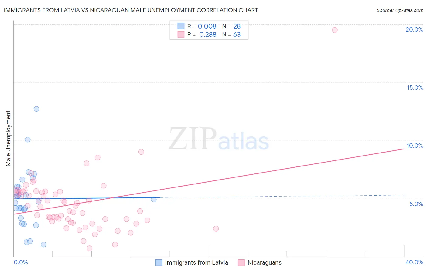 Immigrants from Latvia vs Nicaraguan Male Unemployment