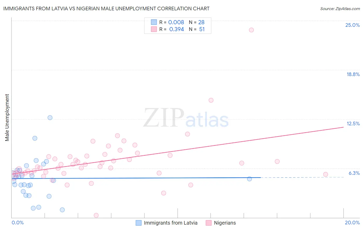 Immigrants from Latvia vs Nigerian Male Unemployment