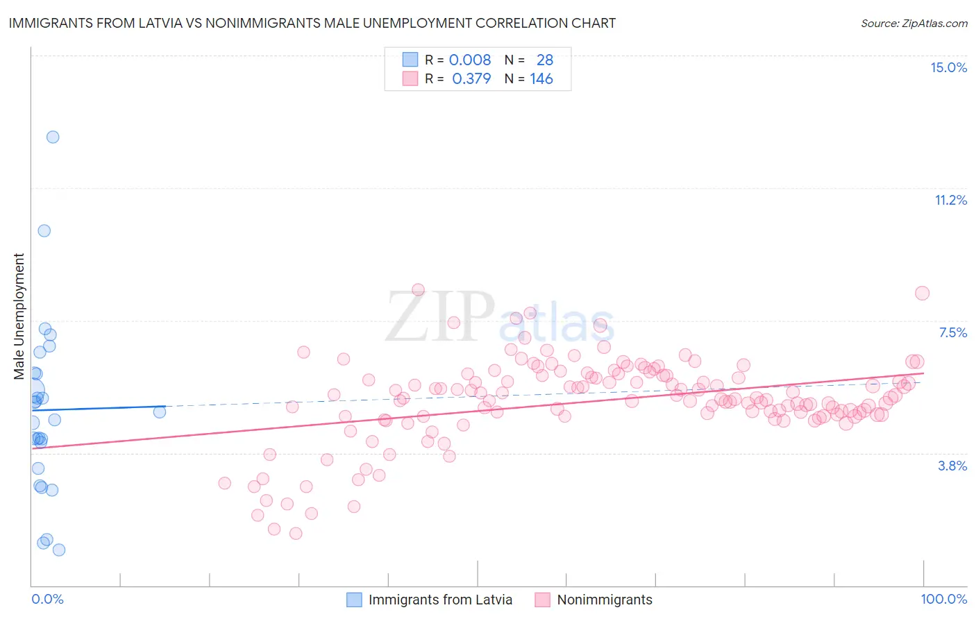 Immigrants from Latvia vs Nonimmigrants Male Unemployment