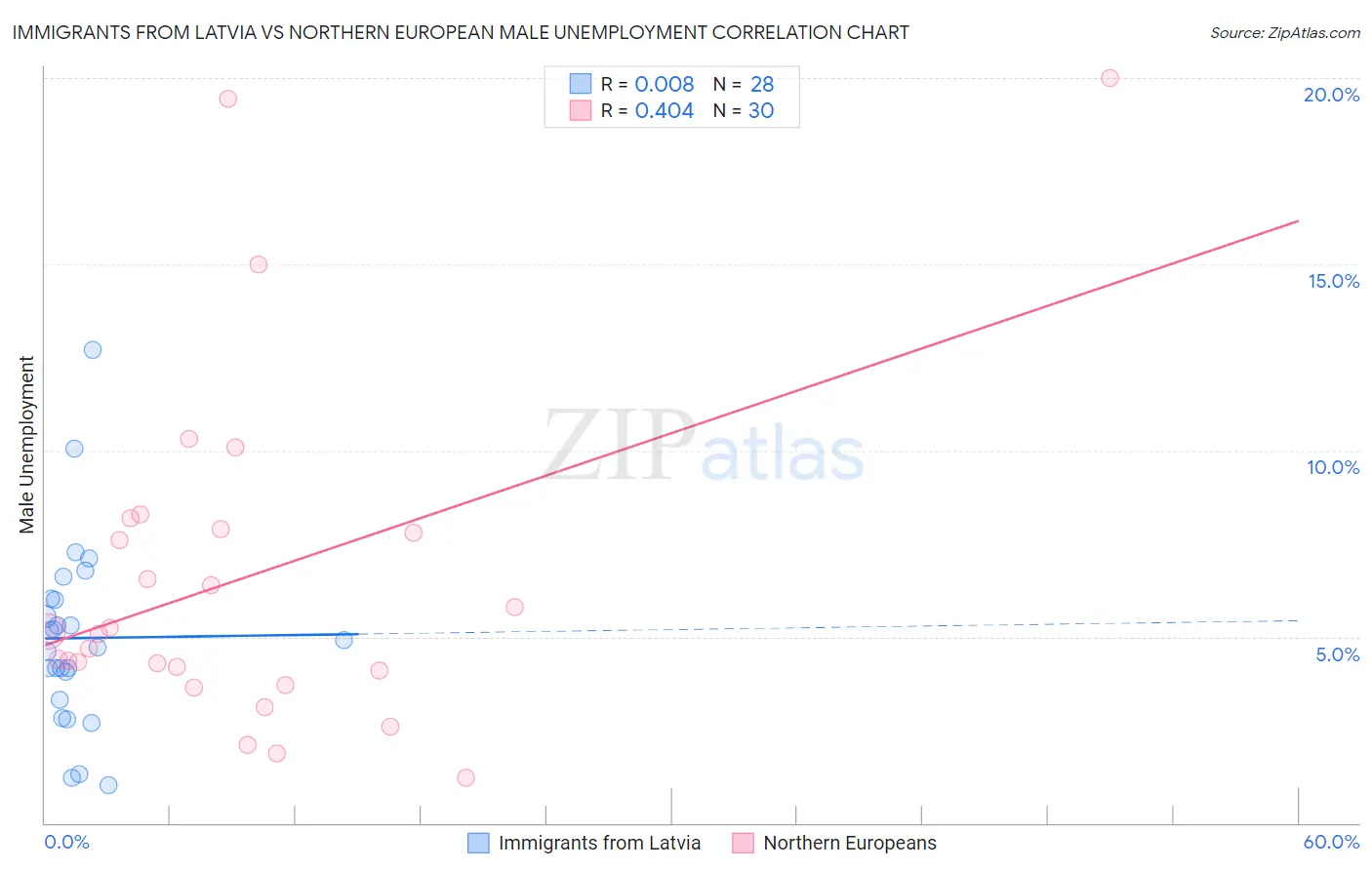Immigrants from Latvia vs Northern European Male Unemployment