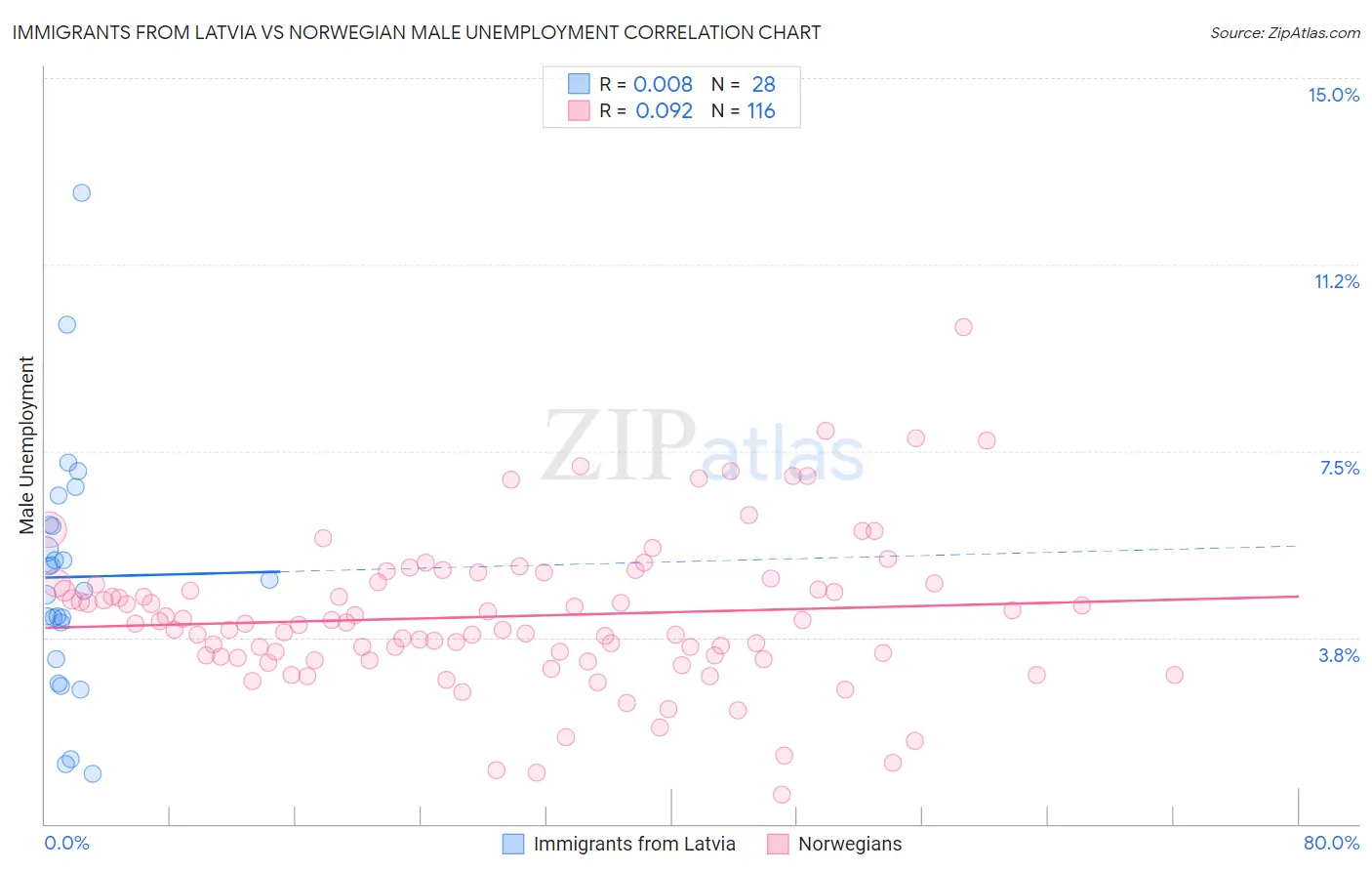 Immigrants from Latvia vs Norwegian Male Unemployment