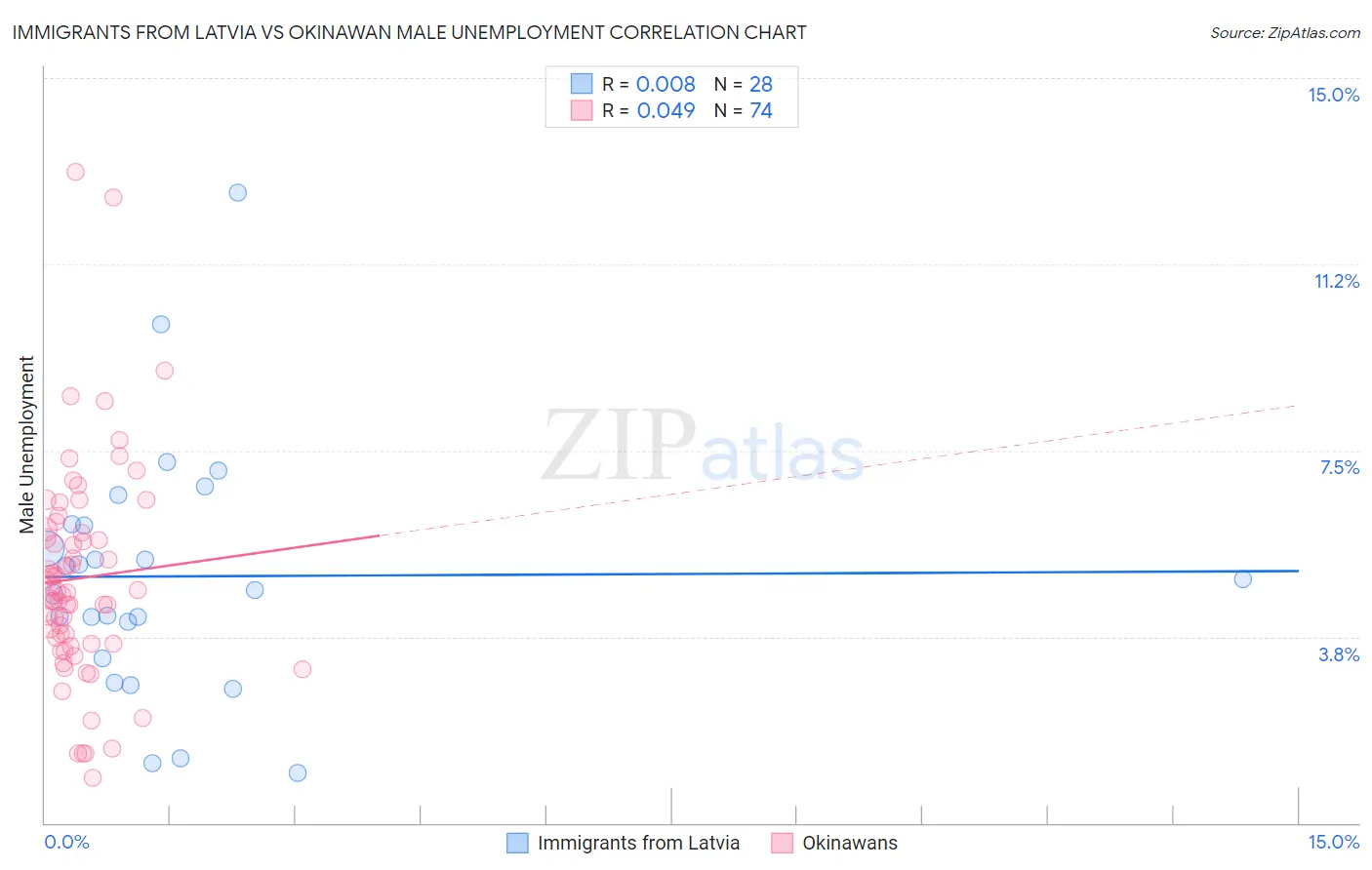 Immigrants from Latvia vs Okinawan Male Unemployment