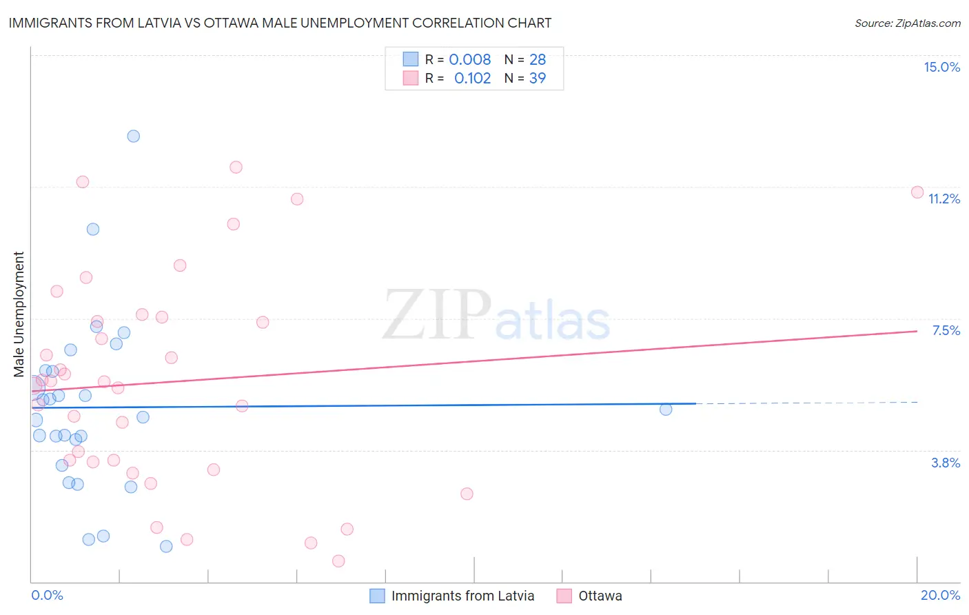 Immigrants from Latvia vs Ottawa Male Unemployment