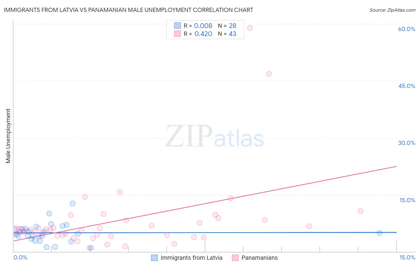 Immigrants from Latvia vs Panamanian Male Unemployment