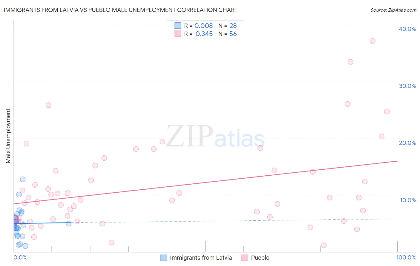 Immigrants from Latvia vs Pueblo Male Unemployment