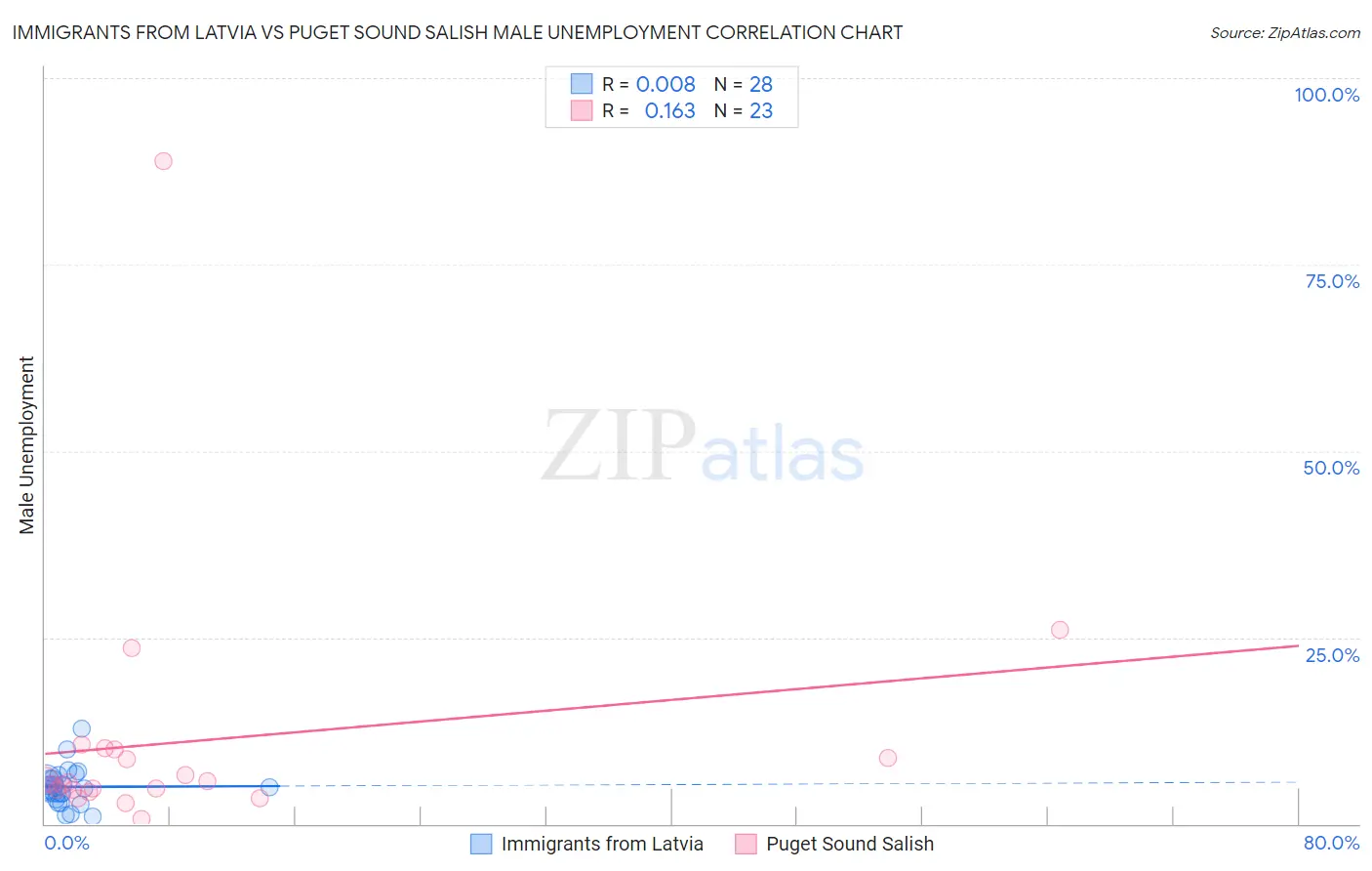 Immigrants from Latvia vs Puget Sound Salish Male Unemployment