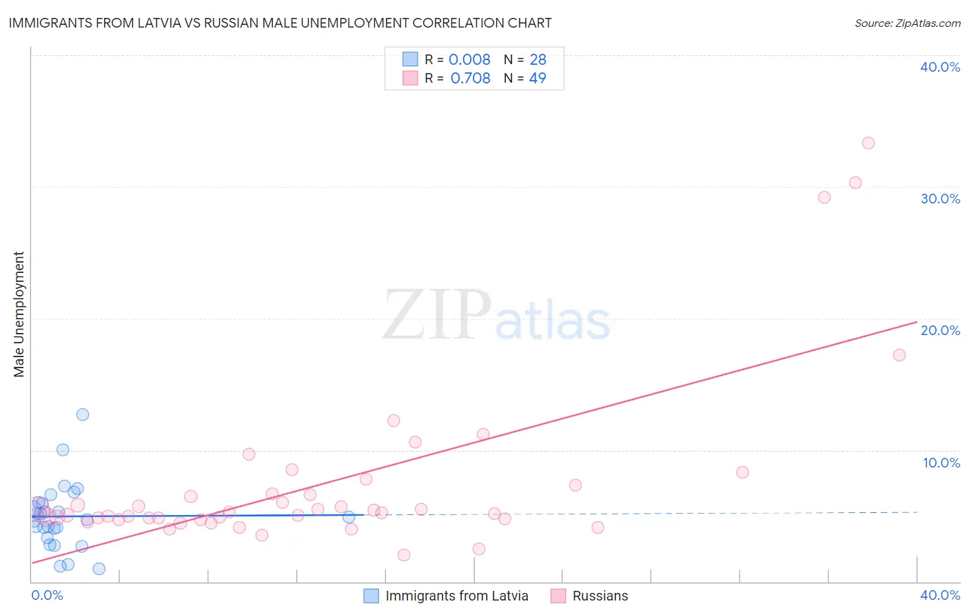 Immigrants from Latvia vs Russian Male Unemployment