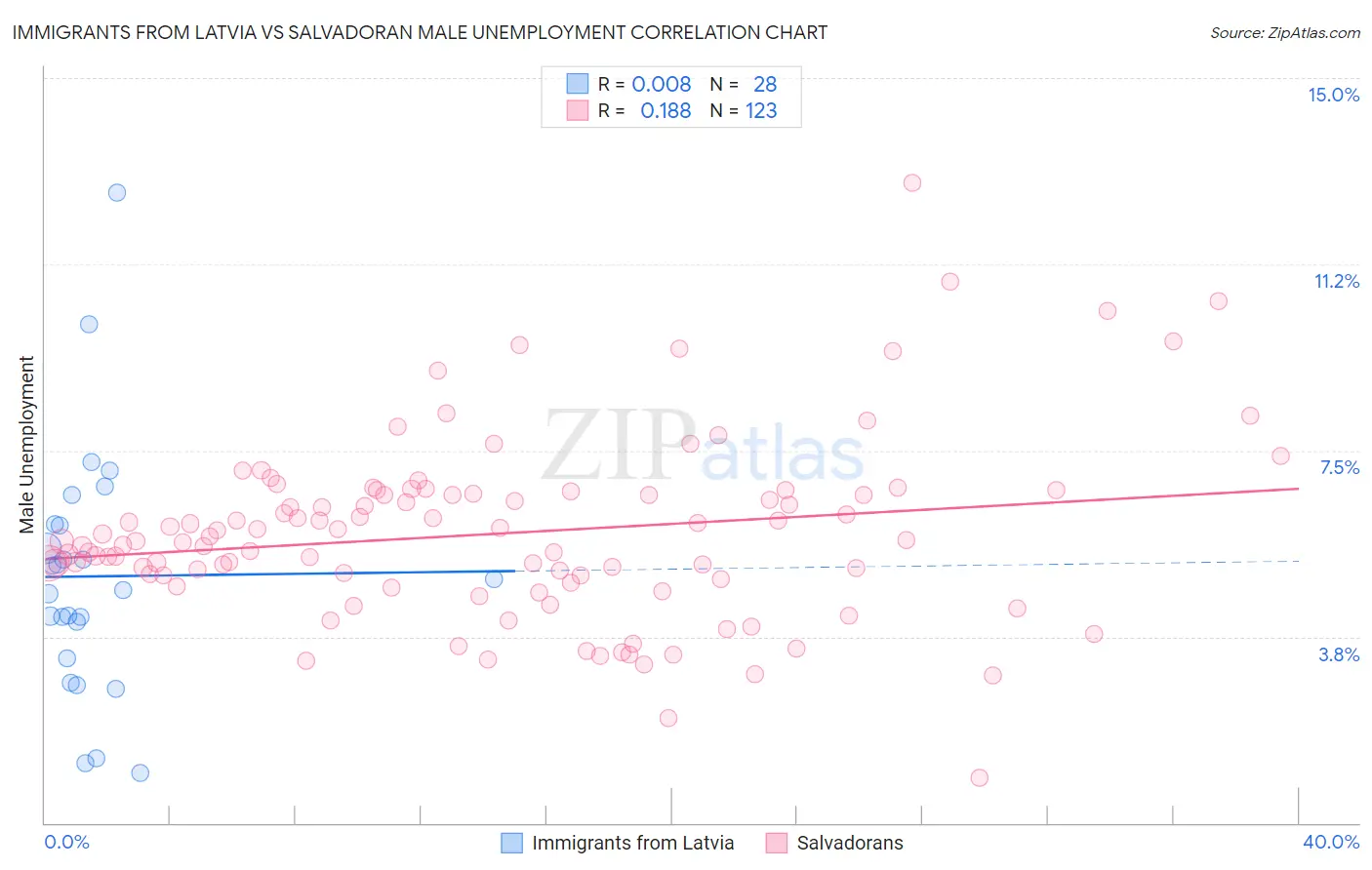 Immigrants from Latvia vs Salvadoran Male Unemployment