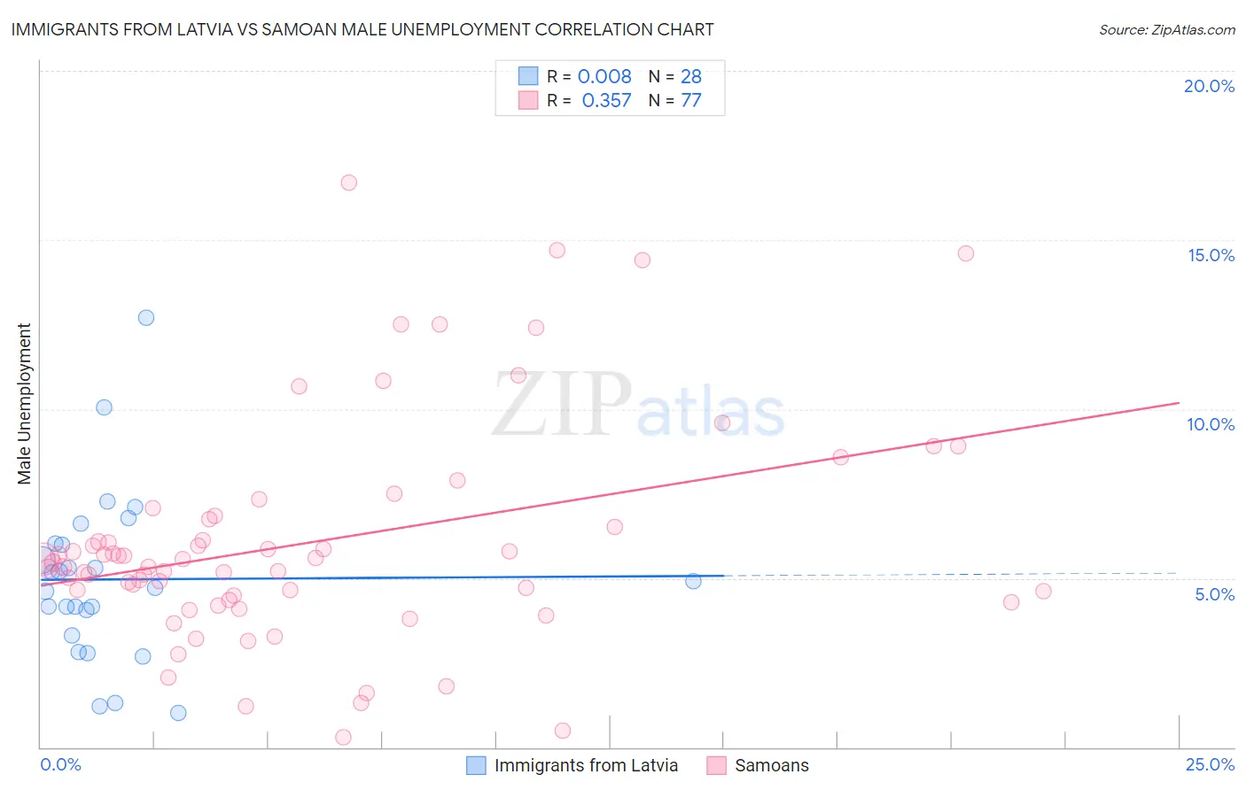 Immigrants from Latvia vs Samoan Male Unemployment