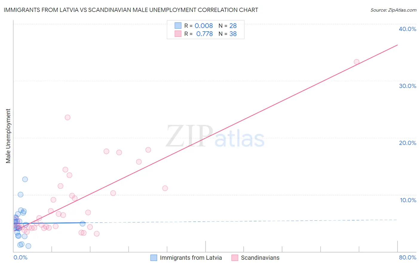 Immigrants from Latvia vs Scandinavian Male Unemployment