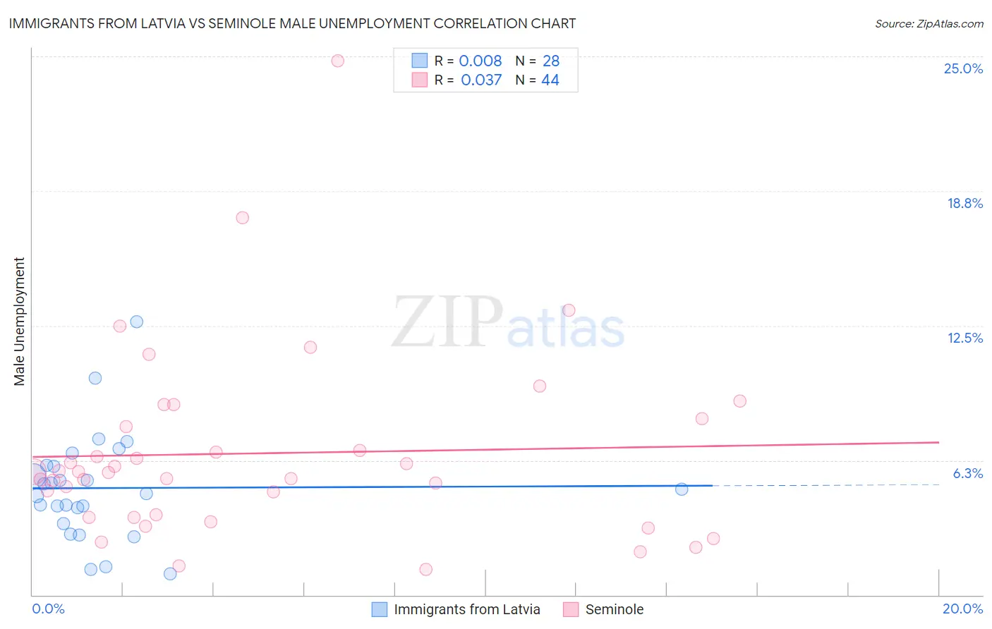 Immigrants from Latvia vs Seminole Male Unemployment