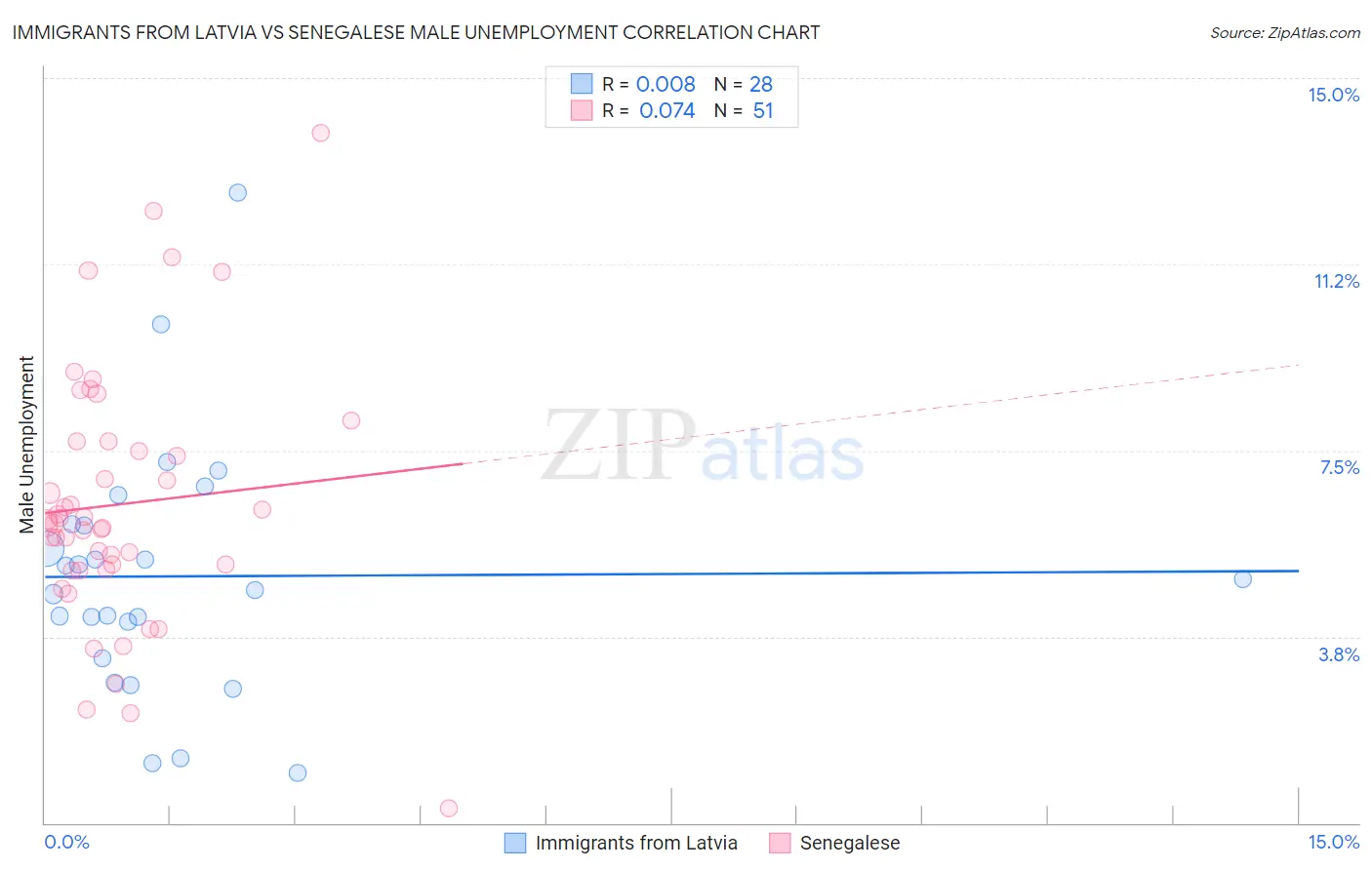 Immigrants from Latvia vs Senegalese Male Unemployment