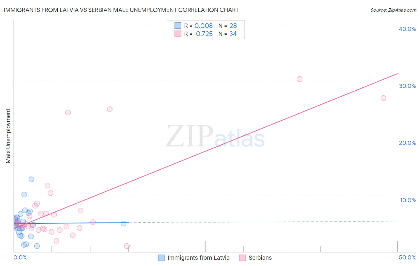 Immigrants from Latvia vs Serbian Male Unemployment