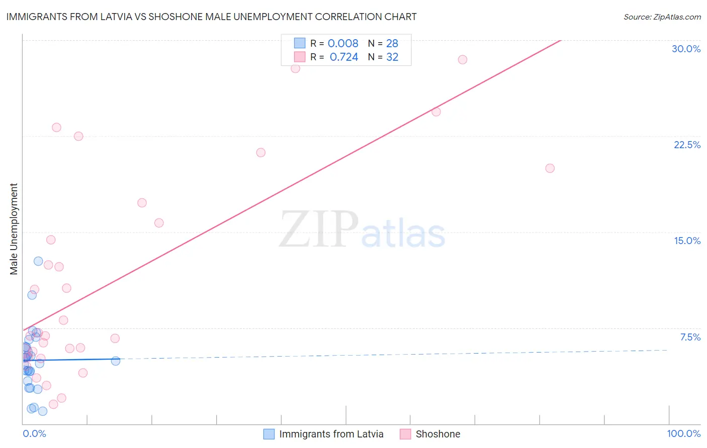 Immigrants from Latvia vs Shoshone Male Unemployment