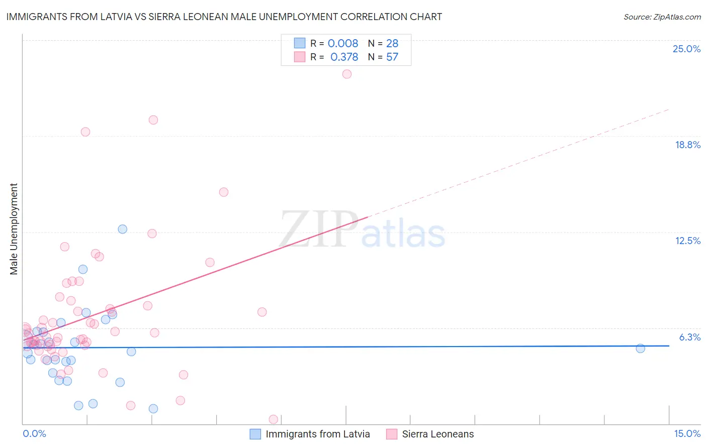Immigrants from Latvia vs Sierra Leonean Male Unemployment