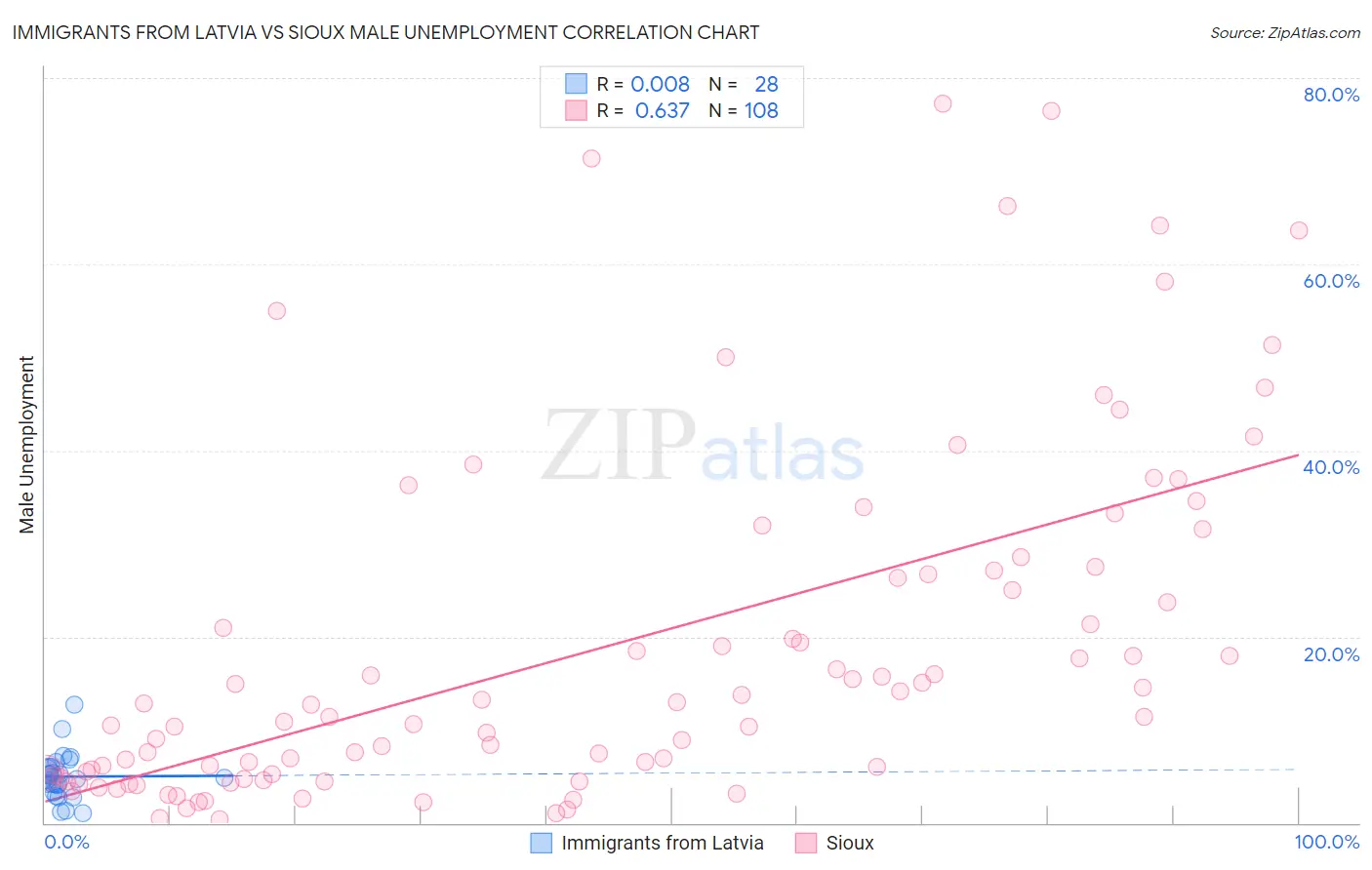 Immigrants from Latvia vs Sioux Male Unemployment