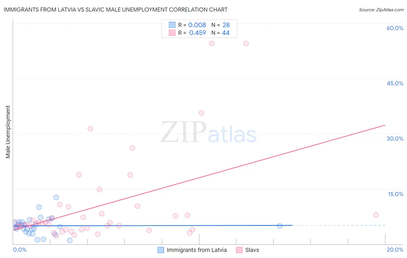 Immigrants from Latvia vs Slavic Male Unemployment