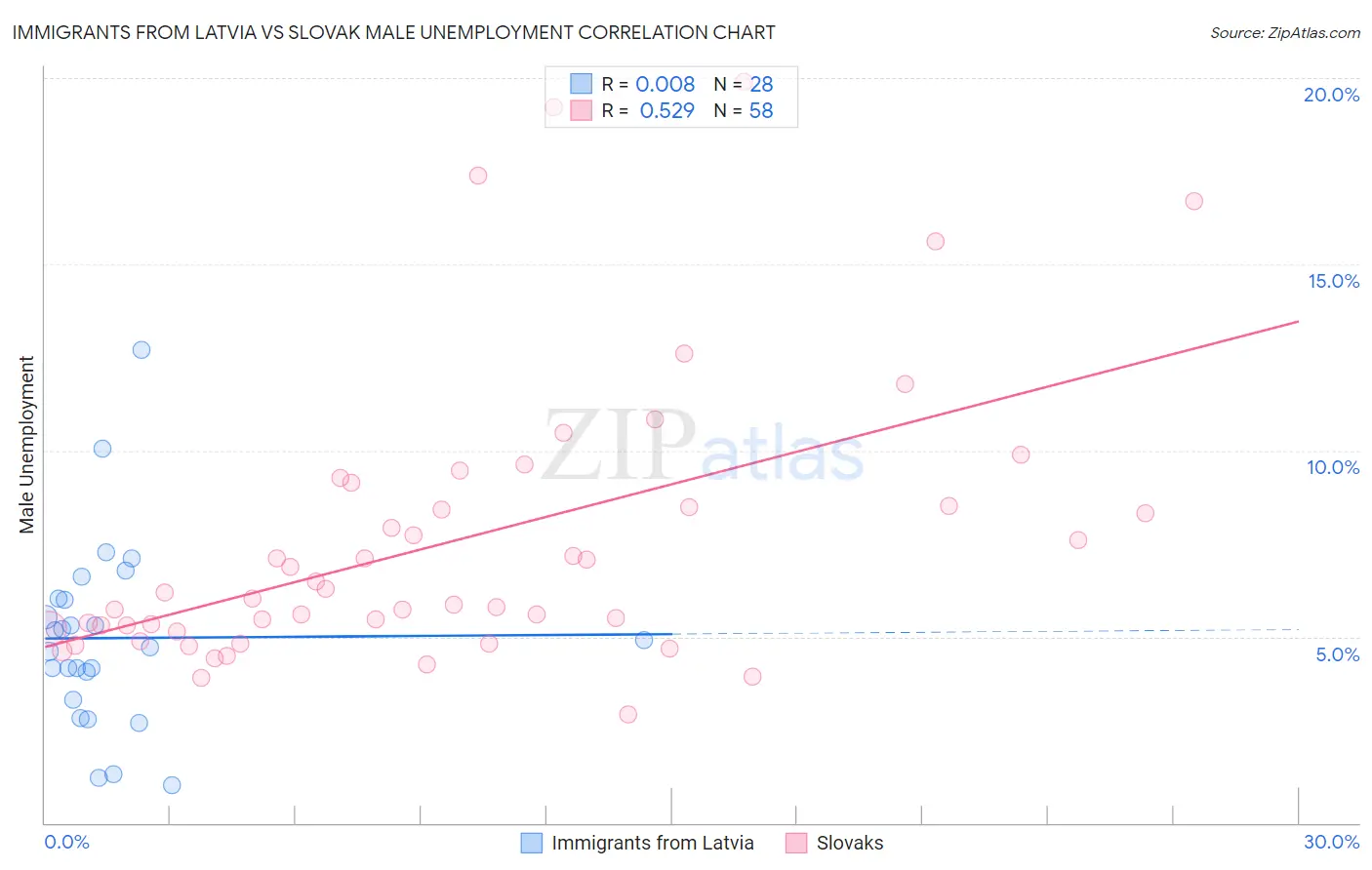 Immigrants from Latvia vs Slovak Male Unemployment