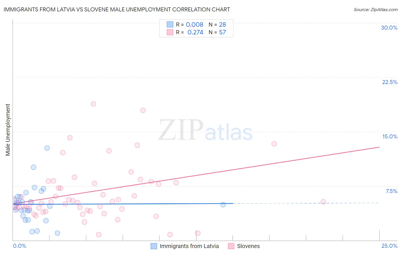 Immigrants from Latvia vs Slovene Male Unemployment