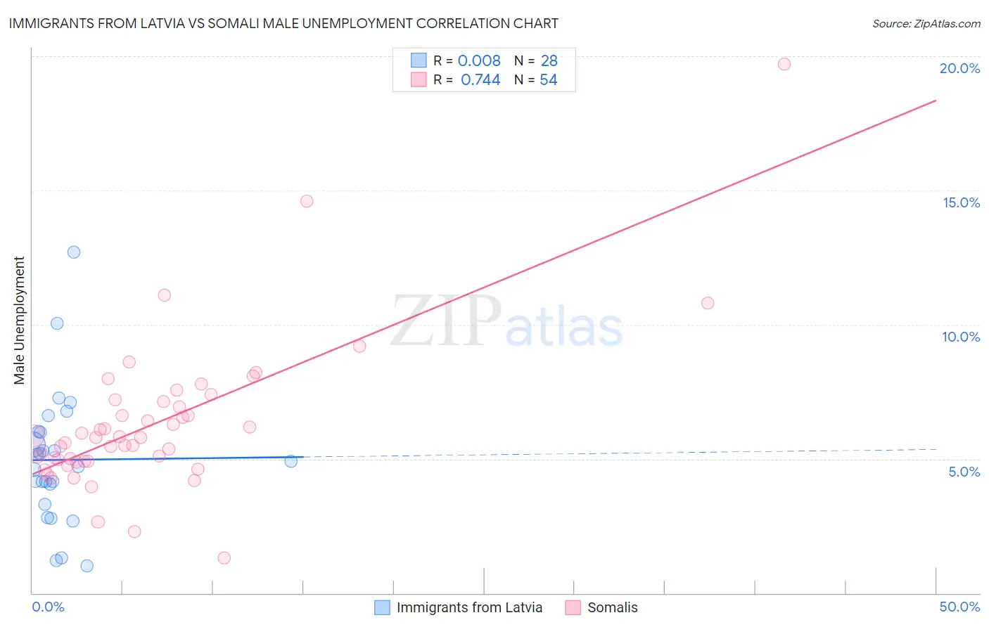 Immigrants from Latvia vs Somali Male Unemployment